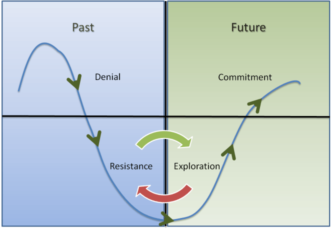changecurve